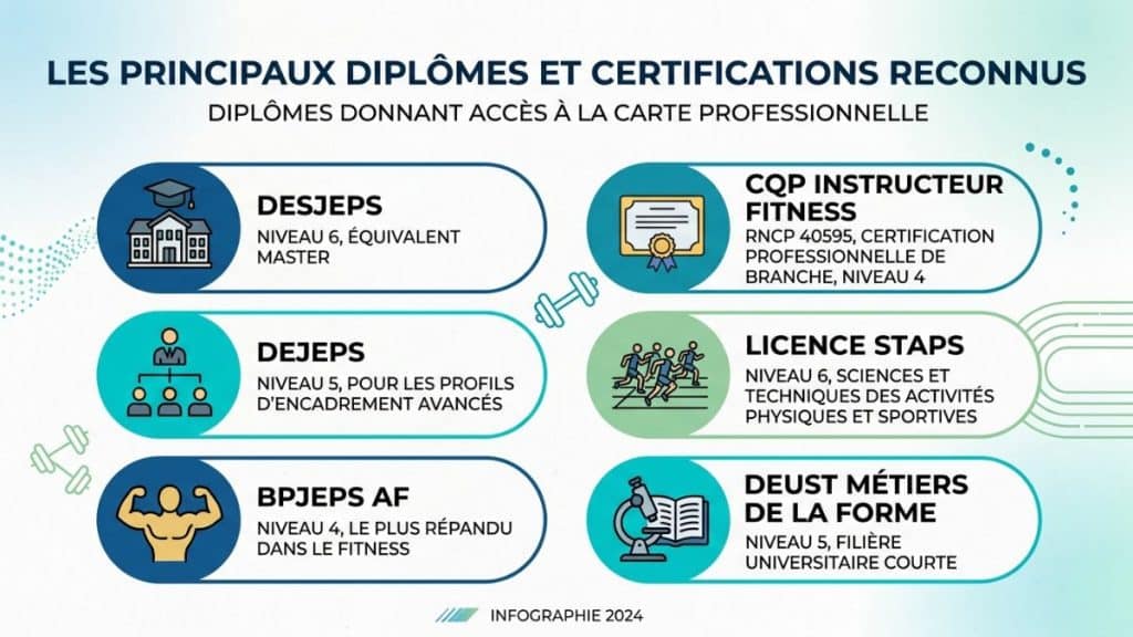 Infographie des diplômes coach sportif donnant accès à la carte professionnelle : BPJEPS AF, DEJEPS, DESJEPS, CQP Instructeur Fitness, Licence STAPS, DEUST Métiers de la forme