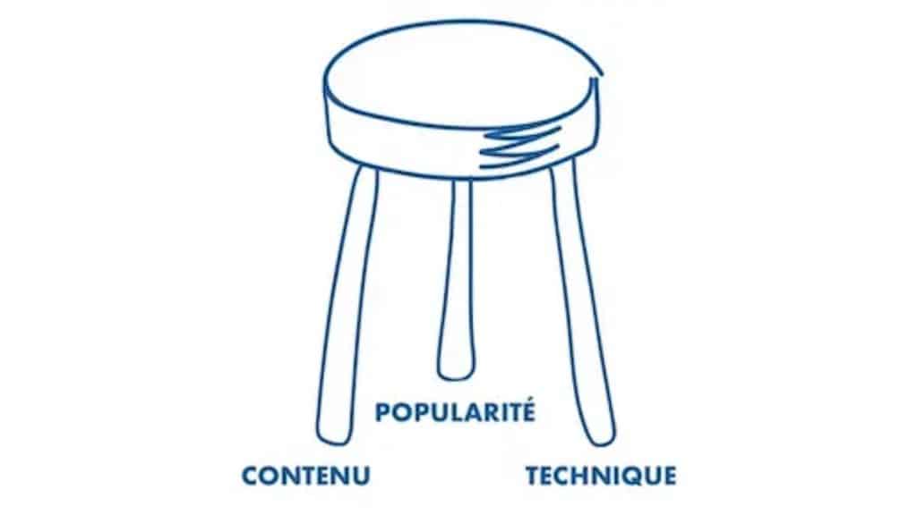 Méthode du tabouret LiveMentor - les 3 piliers SEO : contenu, technique et popularité