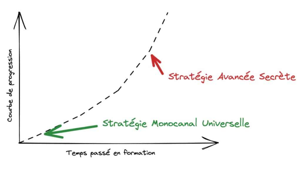 Graphique LiveMentor illustrant la progression entre la stratégie monocanal universelle pour débutants et la stratégie avancée secrète