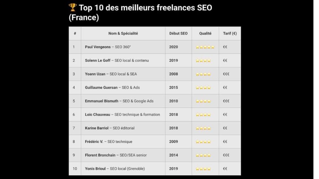 classement des 10 meilleurs freelances SEO en France et comparatif qualité tarifs et spécialités